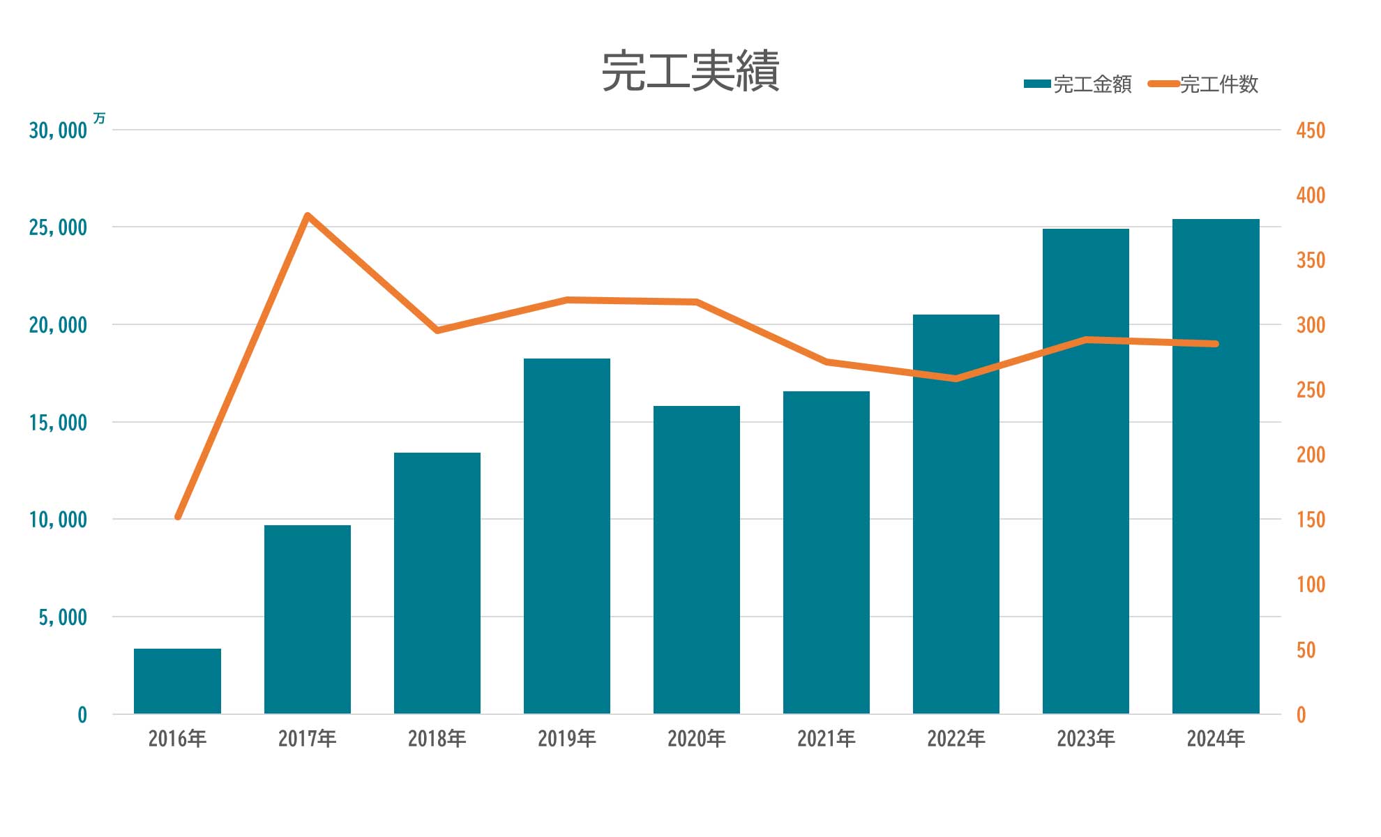 ２０２４年　未来工務店の実績の御報告